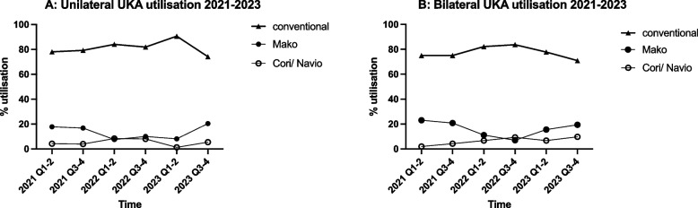 Current trends of unicompartmental knee arthroplasty (UKA): choosing between robotic-assisted and conventional surgeries and timing of procedures.
