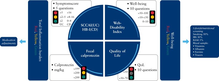 The Costs of Home Monitoring by Telemedicine vs Standard Care for Inflammatory Bowel Diseases-A Danish Register-Based, 5-Year Follow-up Study.