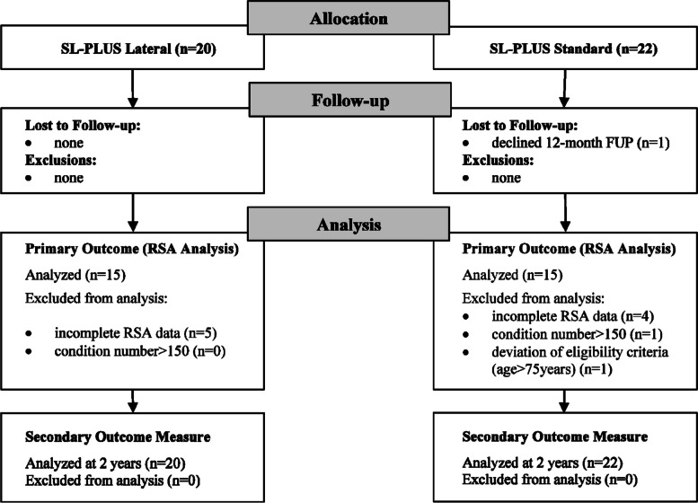 A high offset stem design does not increase stem migration under full weight bearing in cementless total hip arthroplasty: a model-based RSA study.