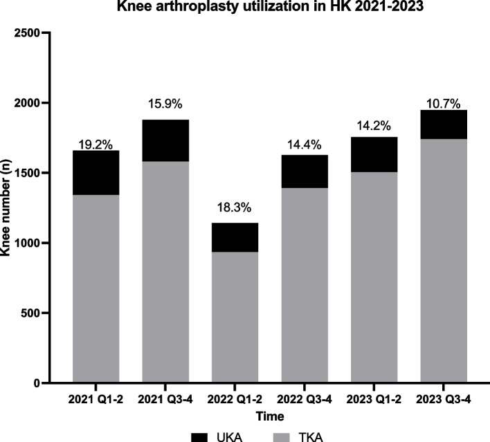 Current trends of unicompartmental knee arthroplasty (UKA): choosing between robotic-assisted and conventional surgeries and timing of procedures.