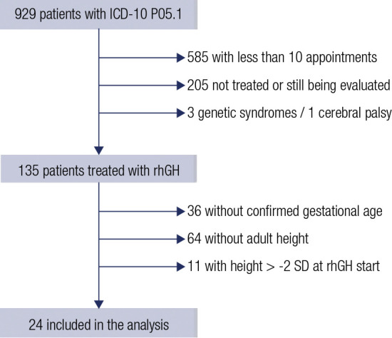 Adult height of children born small for gestational age treated with growth hormone and gonadotropin-releasing hormone analogs in Southern Brazil.
