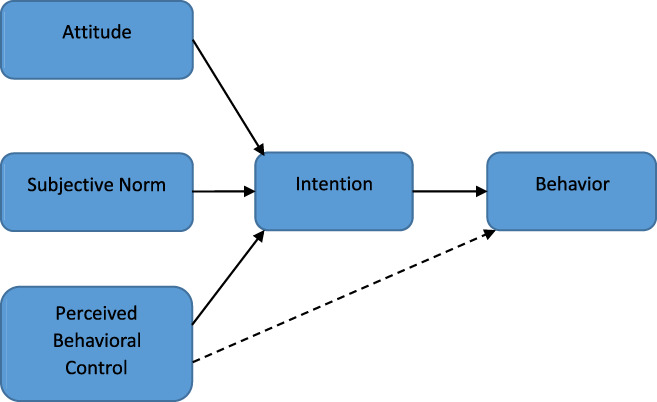 Predicting adherence to ankle-foot orthoses in people with stroke: An application of the Theory of Planned Behavior.