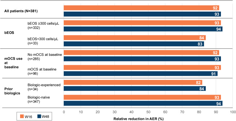 Benralizumab Outcomes in Patients with Severe Eosinophilic Asthma Treated in Real-Life Settings: Results of the BREEZE Study in 5 Countries From Central Eastern Europe and Baltics.