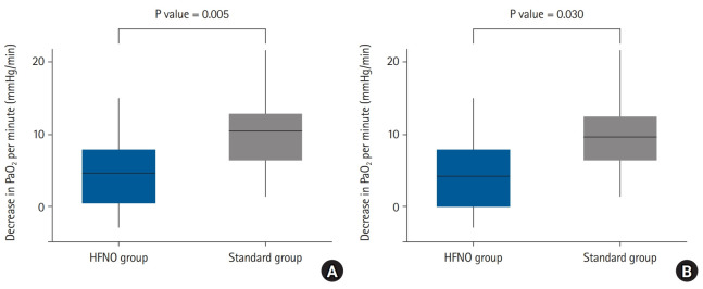Comparison of high-flow nasal oxygenation and standard low-flow nasal oxygenation during rigid bronchoscopy: a randomized controlled trial.