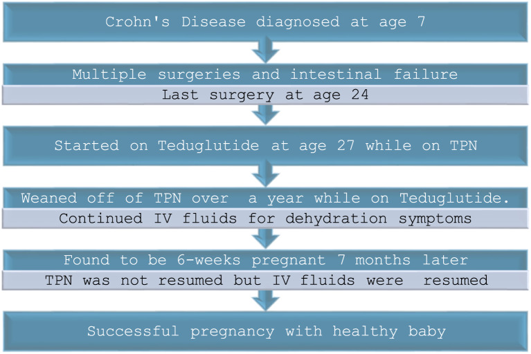 Successful Pregnancy in a Patient with Crohn's Disease and Short Bowel Syndrome: Off Total Parenteral Nutrition and On Teduglutide, a Glucagon-Like Peptide-2 Analog - A Case Report.
