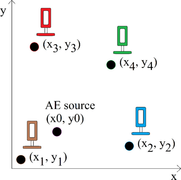 Acoustic emission spectrum for mine hazards identification and prevention.