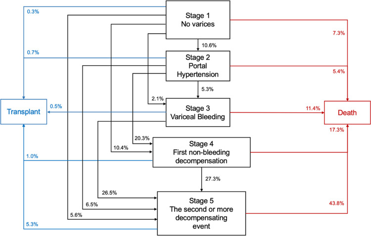 Disease trajectory and competing risks of patients with cirrhosis in the US.