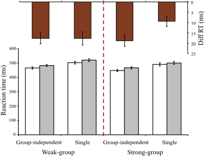 Enhancement of joint flanker effect in intergroup competition.