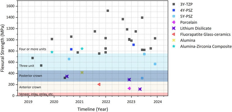 Additive-manufactured ceramics for dental restorations: a systematic review on mechanical perspective.