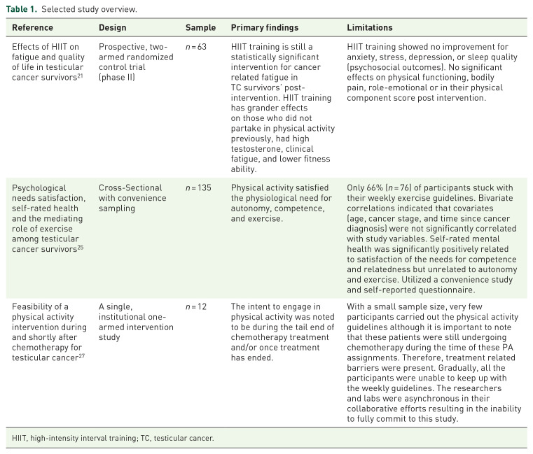 Physical activity and testicular cancer survivorship health-related quality of life: a scoping review.