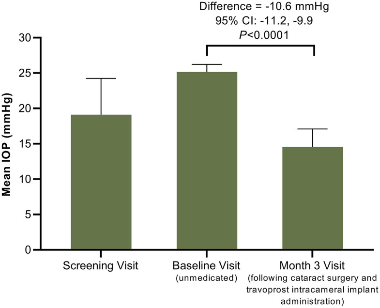 Safety and efficacy of travoprost intracameral implant administered in combination with cataract surgery.