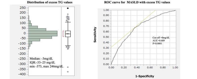 Excess Triglycerides in Very Low-Density Lipoprotein (VLDL) Estimated from VLDL-Cholesterol could be a Useful Biomarker of Metabolic Dysfunction Associated Steatotic Liver Disease in Patients with Type 2 Diabetes.