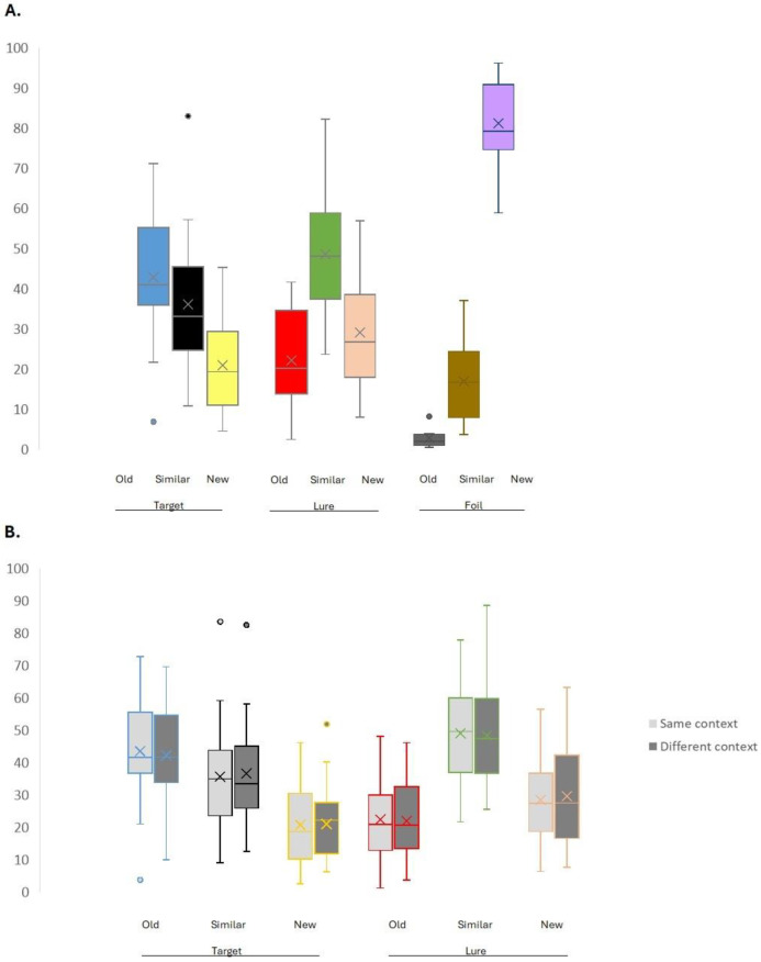 Contextual Influence on Pattern Separation During Encoding.