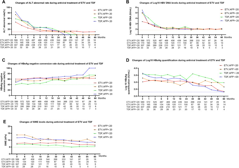 Effect of potent nucleos(t)ide analog on alpha fetoprotein changes and occurrence of hepatocellular carcinoma in patients with chronic hepatitis B.