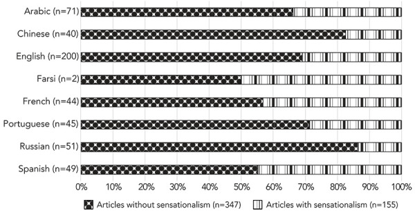 Differences in sensationalism in international news media reporting of COVID-19: An exploratory analysis using the Global Public Health Intelligence Network (GPHIN) system.