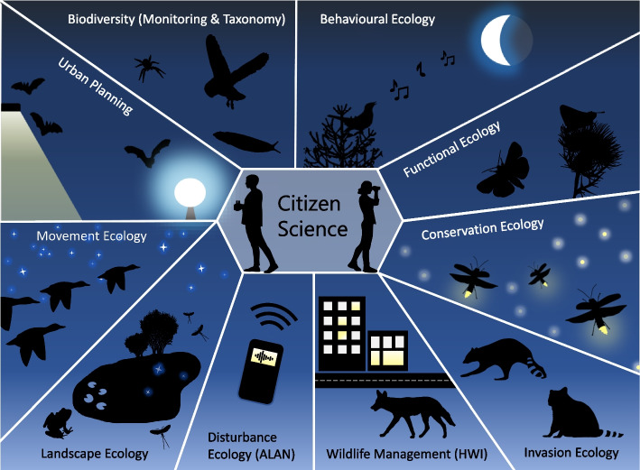 Come to the dark side - citizen science in nighttime ecology.