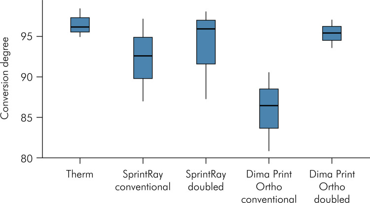 Aging and post-polymerization effects on conversion degree and properties of additive splint materials.