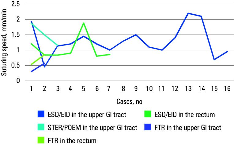 Endoscopic hand suturing after advanced endoscopic procedures: early outcomes of 31 cases in the upper and lower gastrointestinal tract (with video).