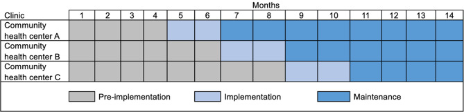 A multi-level implementation strategy to increase adoption of chiropractic care for low back pain in primary care clinics: a randomized stepped-wedge pilot study protocol.