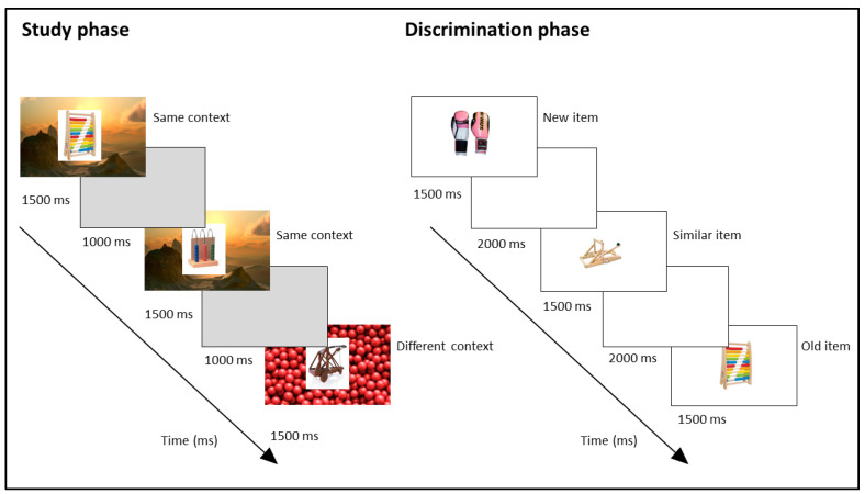 Contextual Influence on Pattern Separation During Encoding.