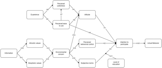 Empirical model of public participation intention in biomass project based on integrated TAM-TPB model.