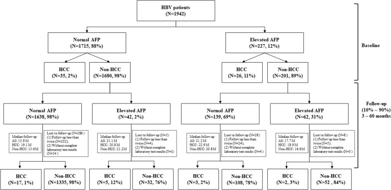 Effect of potent nucleos(t)ide analog on alpha fetoprotein changes and occurrence of hepatocellular carcinoma in patients with chronic hepatitis B.