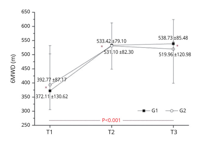 Fully remote versus hybrid supervision of pulmonary telerehabilitation in COVID-19: a randomized clinical trial.