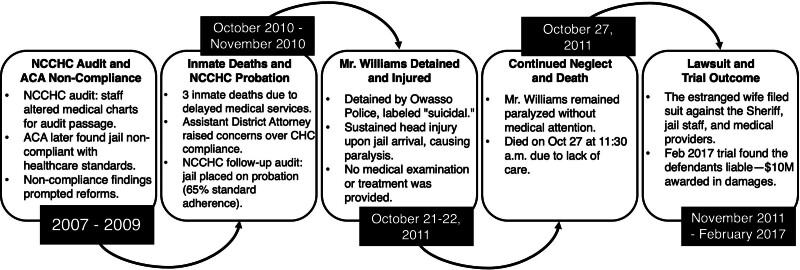 Neglect, Recklessness, and Deliberate Indifference in the Face of a Serious Neurosurgical Pathology: Lessons From the Tragic Fate of Prisoner Elliot Earl Williams.