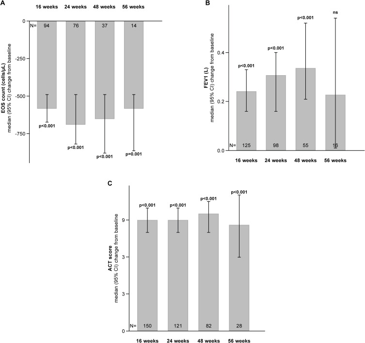 Benralizumab Outcomes in Patients with Severe Eosinophilic Asthma Treated in Real-Life Settings: Results of the BREEZE Study in 5 Countries From Central Eastern Europe and Baltics.