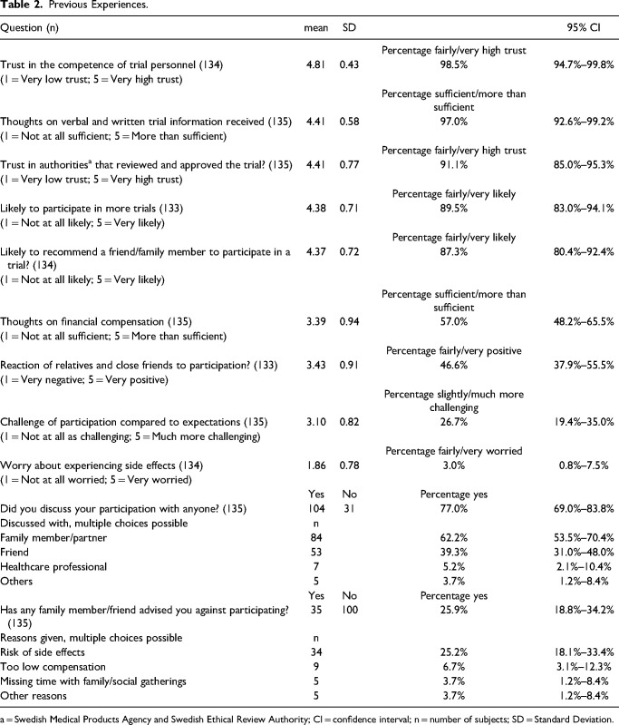 Characteristics, Motivations, and Preferences of Healthy Volunteers in Phase I Clinical Trials in Sweden.