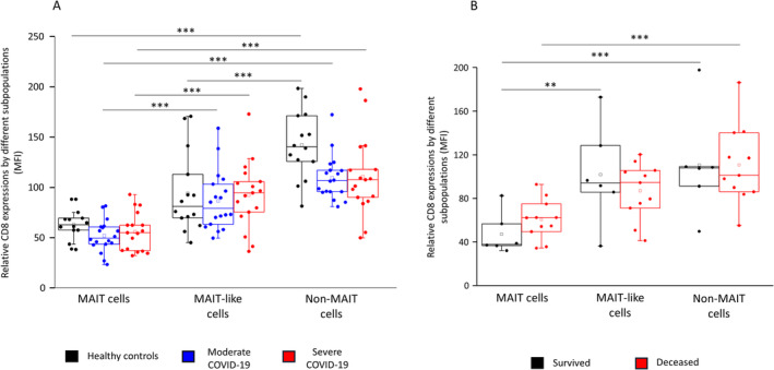 Immune Checkpoint Receptor Expression Profiles of MAIT Cells in Moderate and Severe COVID-19.