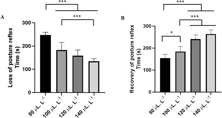 Righting response and electrocardiographic evaluation of juvenile tambaqui (Colossoma macropomum) (Cuvier, 1818) exposed to immersion baths with different concentrations of bushy lippia essential oil (Lippia alba).