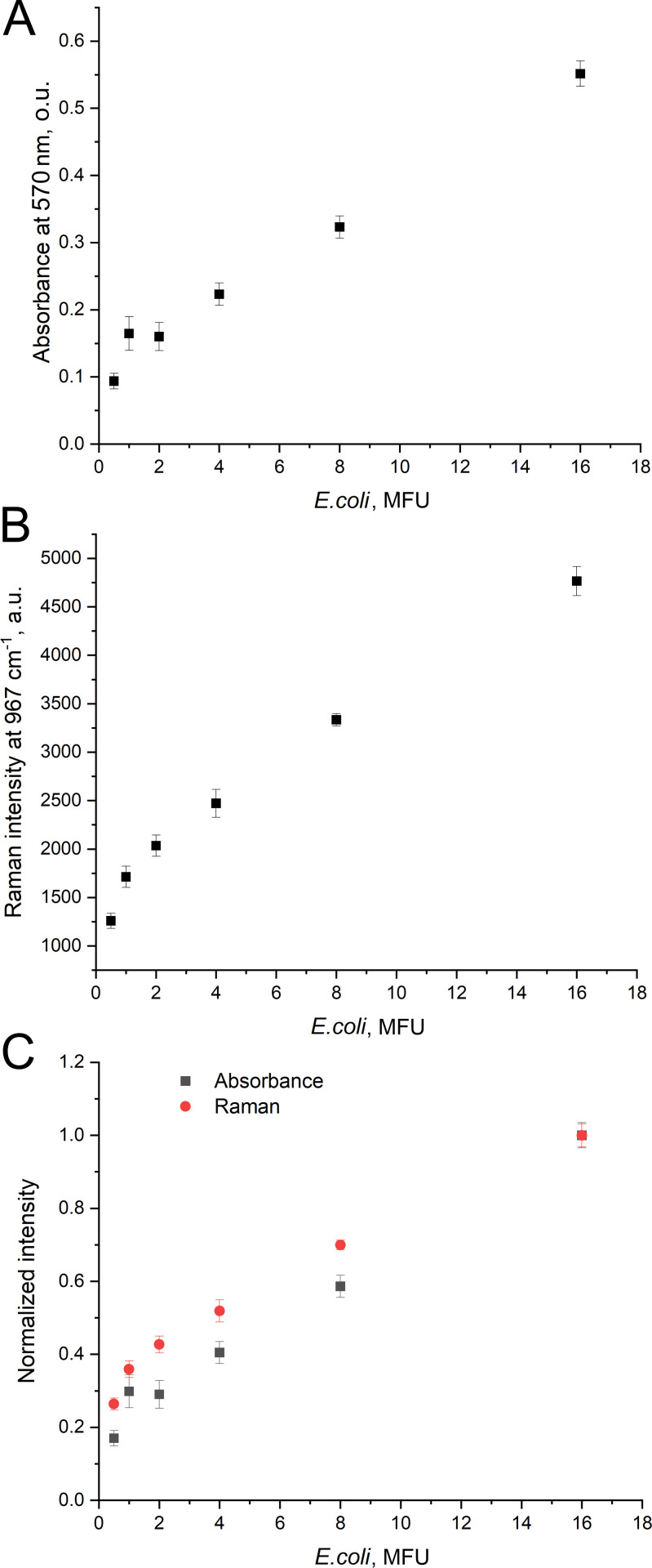 Rapid Raman spectroscopy-based test for antimicrobial resistance.