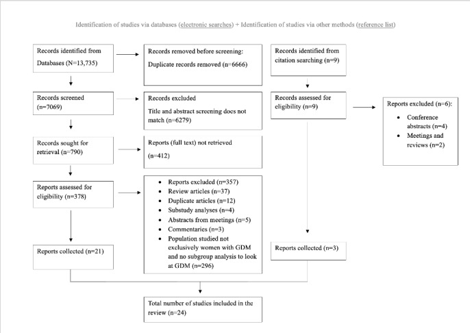 Process Evaluations of Interventions for the Prevention of Type 2 Diabetes in Women With Gestational Diabetes Mellitus: Systematic Review.