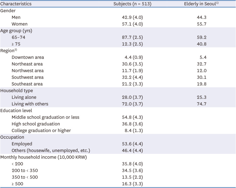 Food insecurity and its associated characteristics of the elderly in Seoul: analysis of the data from the Seoul Food Survey 2023.