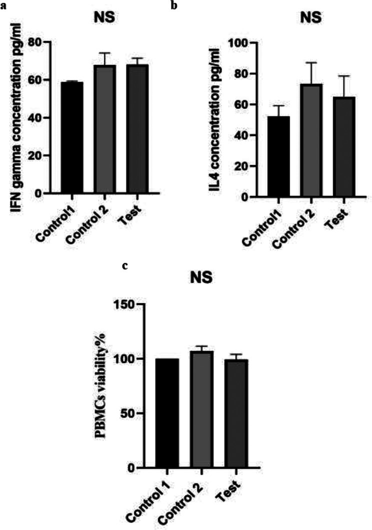 Effect of conditioned medium from miRNA-34a transfected gastric cancer-associated fibroblast on peripheral blood mononuclear cells.