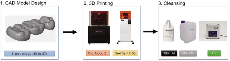 Deformation analysis of 3D-printed three-unit fixed partial dentures according to various cleaning strategies after DLP 3D printing: a geometric library matching approach.