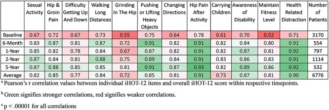 iHOT-12 item analysis: correlations between individual items and overall score within and across time points.