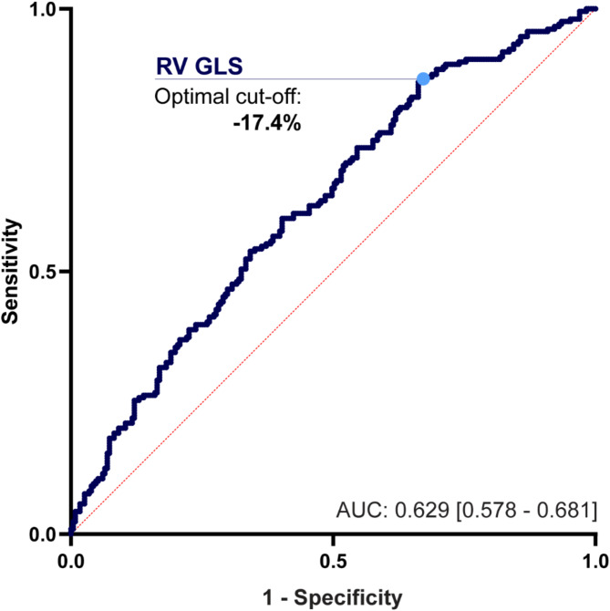 Impact of the right ventricular mechanical pattern assessed by three-dimensional echocardiography on adverse outcomes following cardiac surgery.