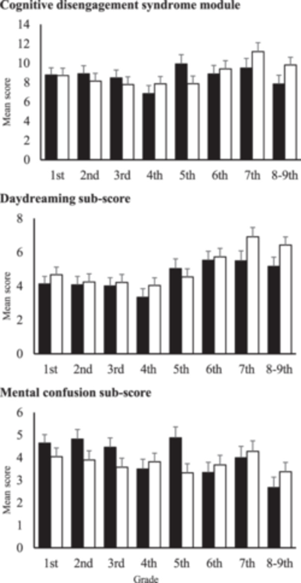 Validity and reliability of the Japanese version of the Child and Adolescent Behavior Inventory: Parent version.
