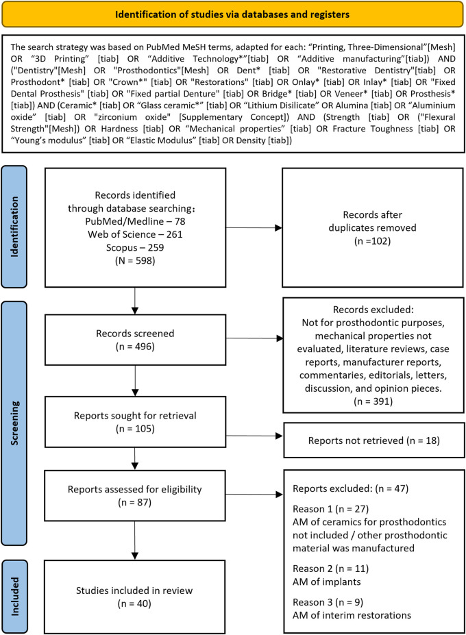 Additive-manufactured ceramics for dental restorations: a systematic review on mechanical perspective.
