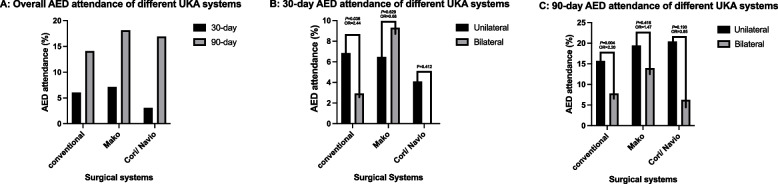 Current trends of unicompartmental knee arthroplasty (UKA): choosing between robotic-assisted and conventional surgeries and timing of procedures.