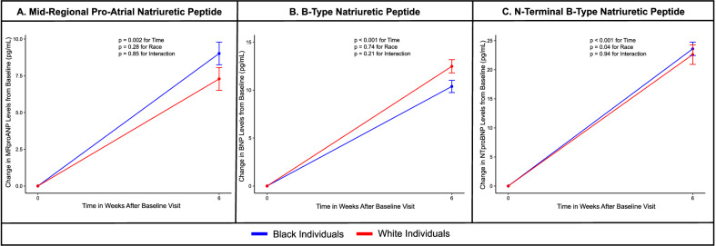 Differences in natriuretic peptide response in self-identified white and black individuals: a physiological clinical trial.