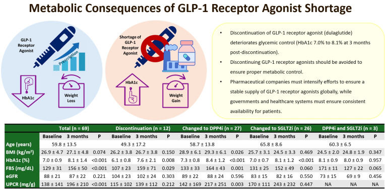 Metabolic Consequences of Glucagon-Like Peptide-1 Receptor Agonist Shortage: Deterioration of Glycemic Control in Type 2 Diabetes.
