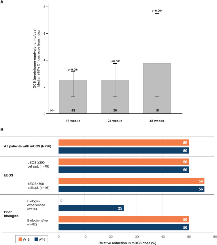 Benralizumab Outcomes in Patients with Severe Eosinophilic Asthma Treated in Real-Life Settings: Results of the BREEZE Study in 5 Countries From Central Eastern Europe and Baltics.