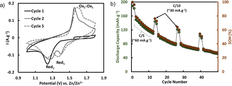 The Role of Catholyte Modulation in Suppressing the Initial Capacity Fade of Zinc Electrolytic Manganese Dioxide Coin Cells.