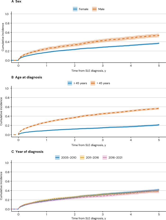 Development and evaluation of a Register-Based Organ Damage Index in systemic lupus erythematosus: a nationwide, population-based study from Sweden.