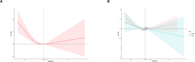 U-shaped association between TC/HDL-C ratio and osteoporosis risk in older adults.