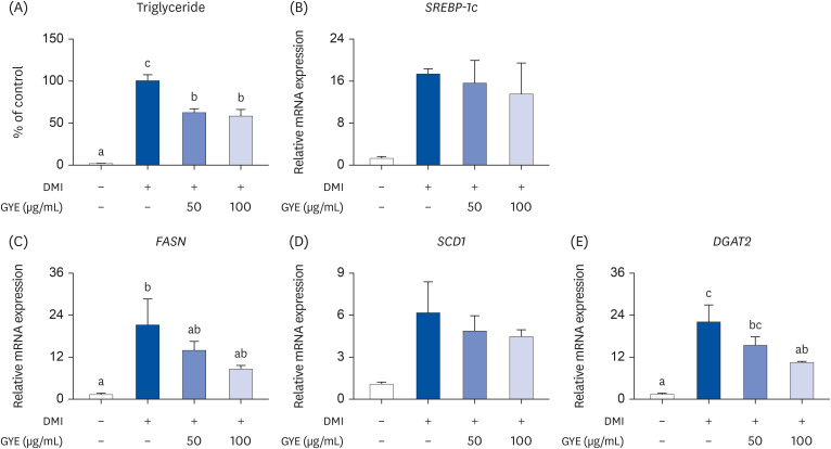 Anti-obesity effects of ethanol extract of green <i>Citrus junos</i> peel enriched in naringin and hesperidin <i>in vitro</i> and <i>in vivo</i>.