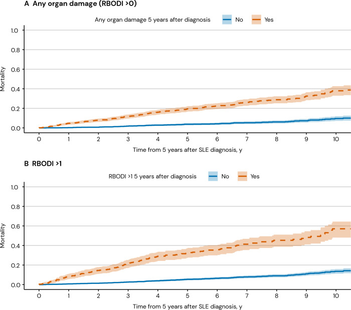 Development and evaluation of a Register-Based Organ Damage Index in systemic lupus erythematosus: a nationwide, population-based study from Sweden.